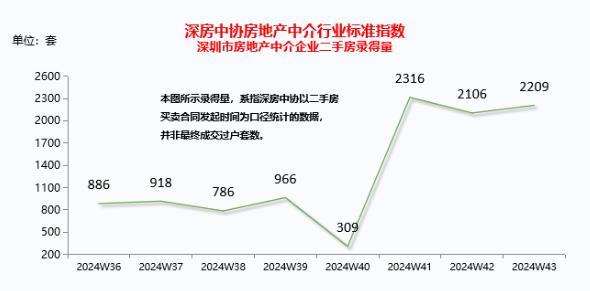 2024年10月深圳市场内乱参：一两脚成交超2万套，成交价上涨7%-5.jpg