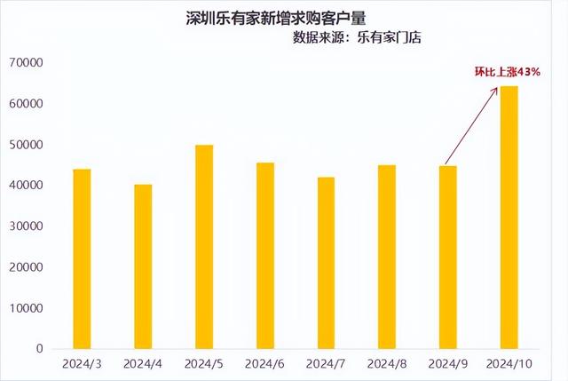 2024年10月深圳市场内乱参：一两脚成交超2万套，成交价上涨7%-8.jpg