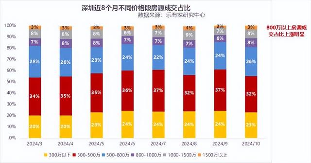 2024年10月深圳市场内乱参：一两脚成交超2万套，成交价上涨7%-11.jpg