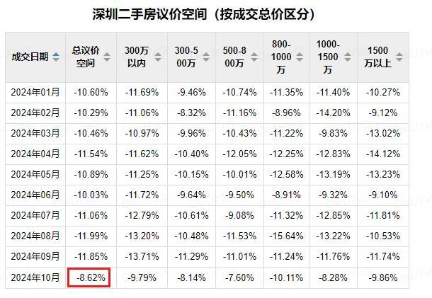 2024年10月深圳市场内乱参：一两脚成交超2万套，成交价上涨7%-16.jpg