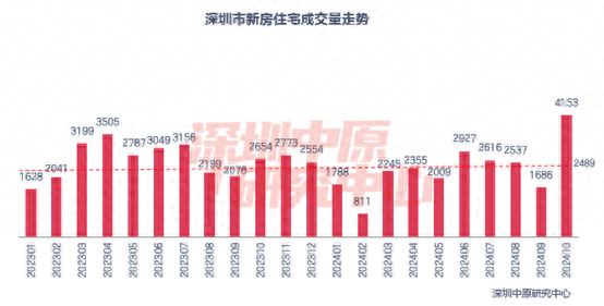 深圳新居室第来化持续两月回降，两脚室第过户量创43个月新下-1.jpg