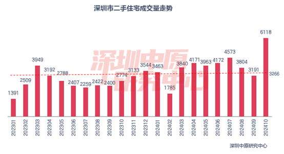 深圳新居室第来化持续两月回降，两脚室第过户量创43个月新下-2.jpg