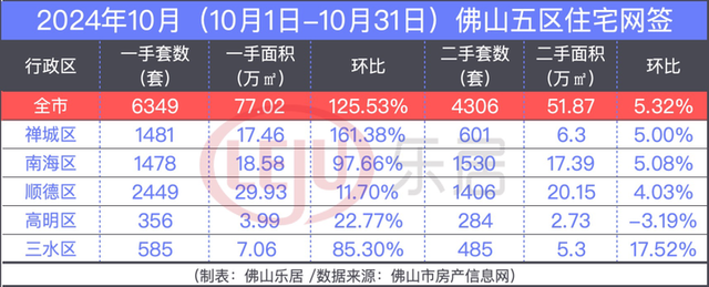 破万套！年内乱新下！10月佛山楼市卖爆了！成交榜单出炉-2.jpg