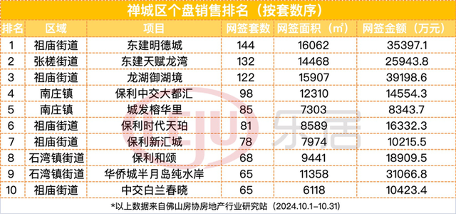 破万套！年内乱新下！10月佛山楼市卖爆了！成交榜单出炉-19.jpg