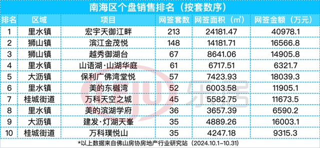 破万套！年内乱新下！10月佛山楼市卖爆了！成交榜单出炉-21.jpg