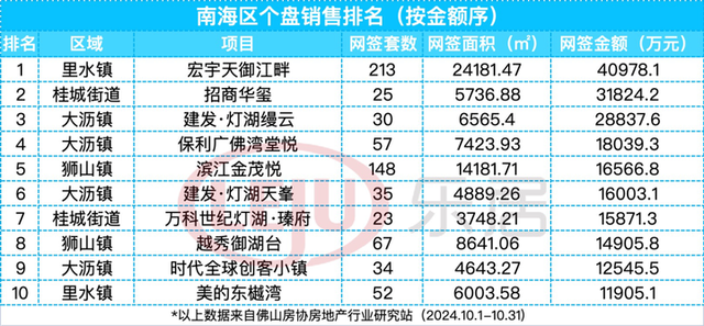 破万套！年内乱新下！10月佛山楼市卖爆了！成交榜单出炉-22.jpg