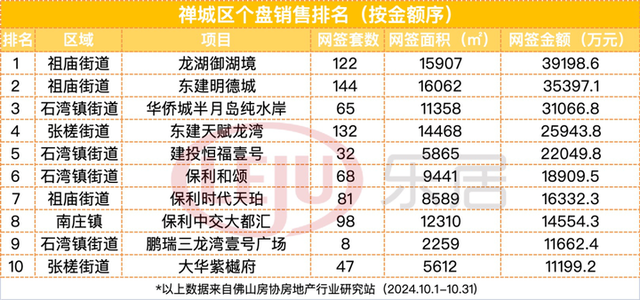 破万套！年内乱新下！10月佛山楼市卖爆了！成交榜单出炉-20.jpg