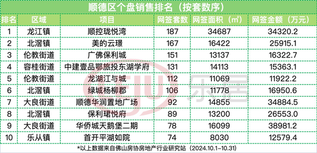 破万套！年内乱新下！10月佛山楼市卖爆了！成交榜单出炉-23.jpg