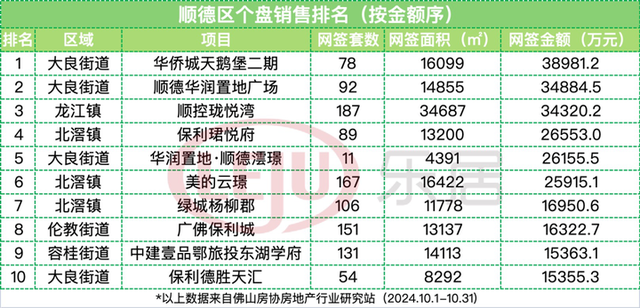 破万套！年内乱新下！10月佛山楼市卖爆了！成交榜单出炉-24.jpg