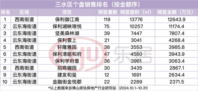 破万套！年内乱新下！10月佛山楼市卖爆了！成交榜单出炉-26.jpg