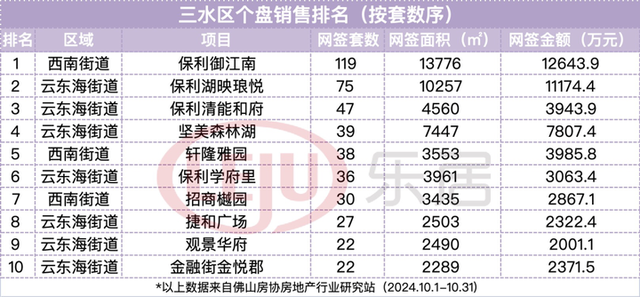 破万套！年内乱新下！10月佛山楼市卖爆了！成交榜单出炉-25.jpg