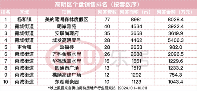 破万套！年内乱新下！10月佛山楼市卖爆了！成交榜单出炉-27.jpg