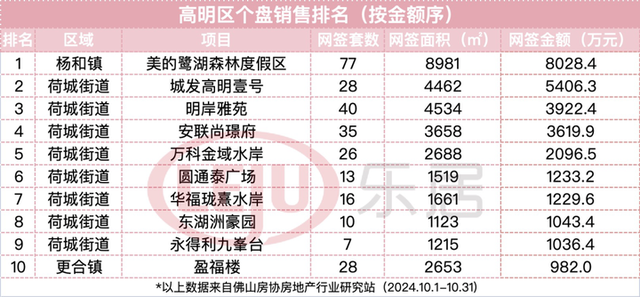 破万套！年内乱新下！10月佛山楼市卖爆了！成交榜单出炉-28.jpg