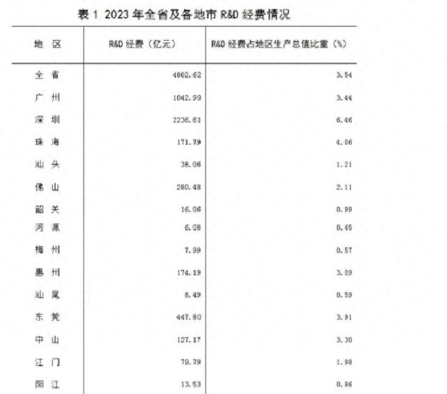 深圳企业研收投进总量居天下都会第一-1.jpg