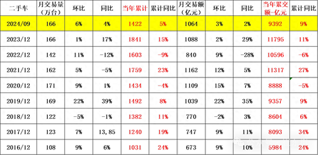 乘联分会崔东树：1-9月两脚车买卖额9392亿元，同比增加9%-1.jpg