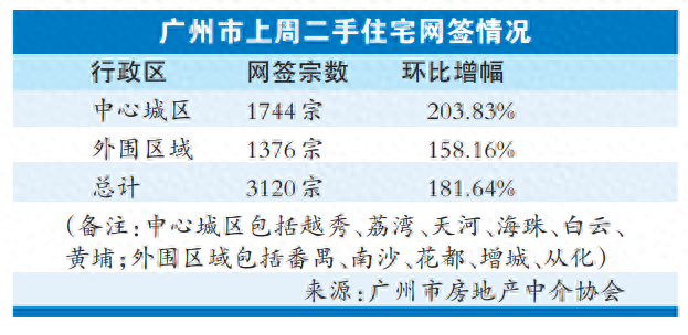 广州两脚楼上周成交套数创19个月新下-1.jpg