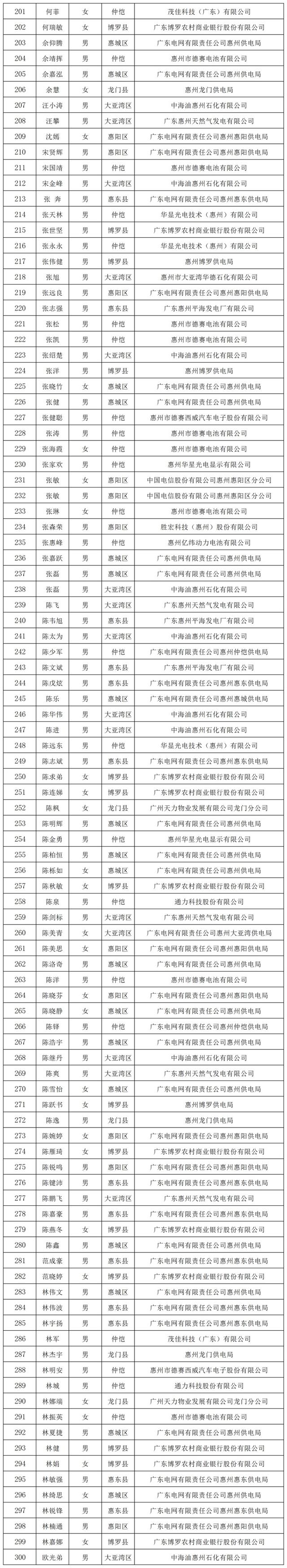 549人当选！惠州“市管尾席技师”“市管青年妙手”名单出炉-4.jpg