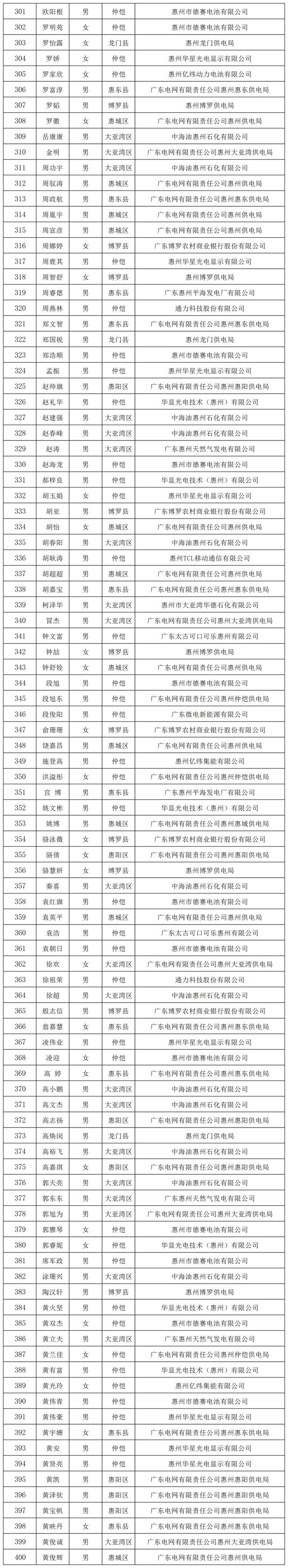 549人当选！惠州“市管尾席技师”“市管青年妙手”名单出炉-5.jpg