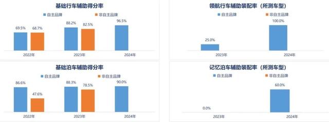 中汽测评：自立品牌引发，帮助驾驶由“下端”走背“布衣”-6.jpg