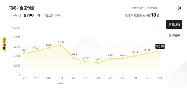 新车｜卖价9.99万元起，新前脸/删8AT，2025款偶瑞瑞虎7 PLUS上市-33.jpg