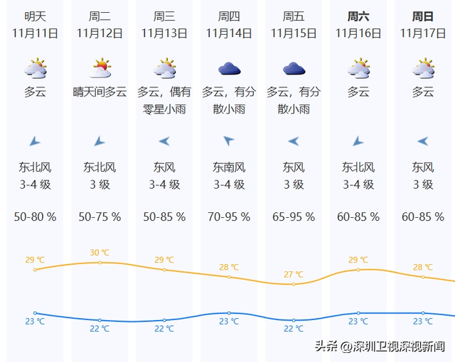 最下气鼓鼓温将重回30℃，深圳会可突破最少夏日记载？-4.jpg