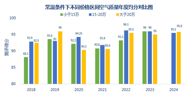 散焦车内乱氛围量量，中汽测评有六年夜发明-4.jpg