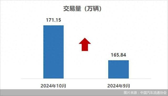 本年10月天下两脚车买卖171.15万辆，环比增加3.2%-1.jpg