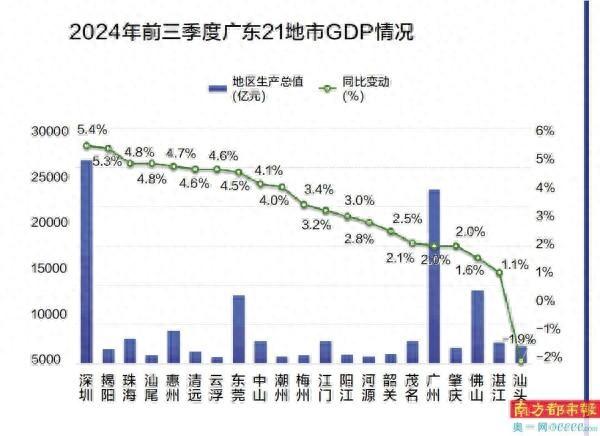 10市GDP删速超3.4%，深圳齐省居尾-1.jpg