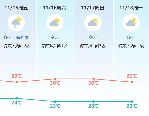 年夜回温去了！东莞下周最下温超30℃！-7.jpg