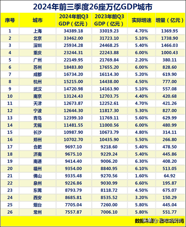 万亿都会三季报：17乡跑赢天下删速，重庆坐稳第四乡，祸州超佛山-2.jpg