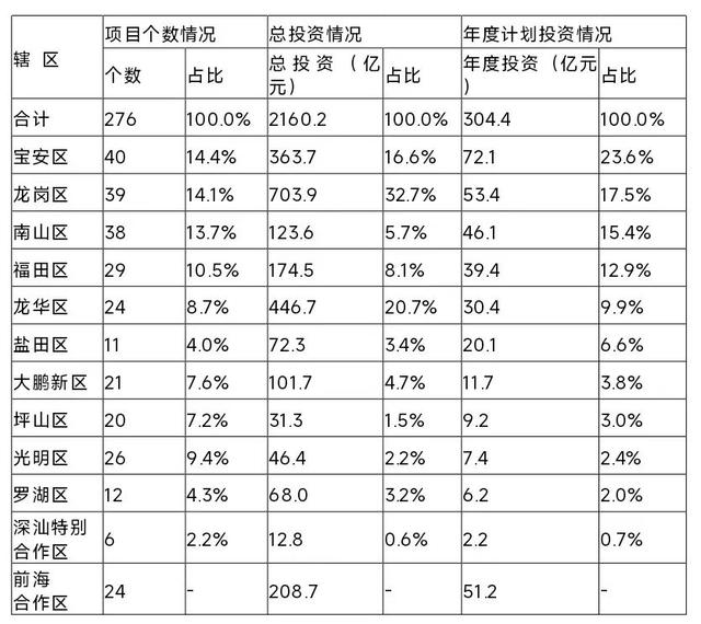 深圳276个项目集合启动，一条主要天铁新线开建-4.jpg