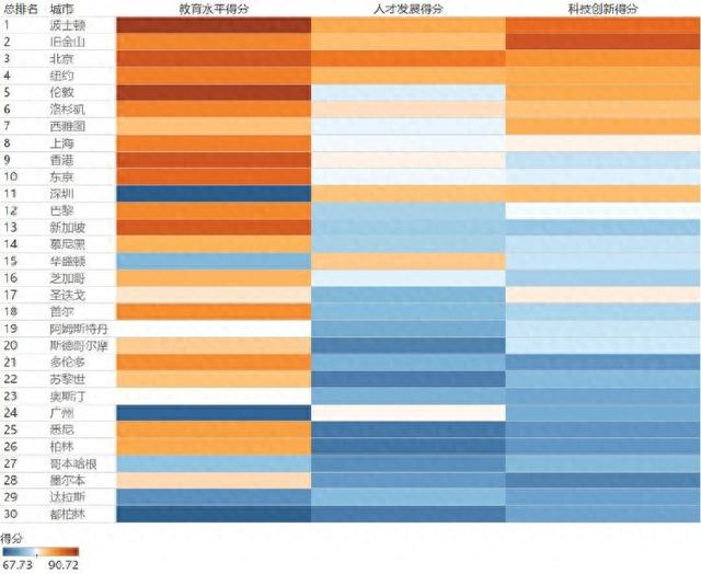 国际都会立异力评价成果出炉 深圳科研人材删速等多项目标发跑环球-1.jpg