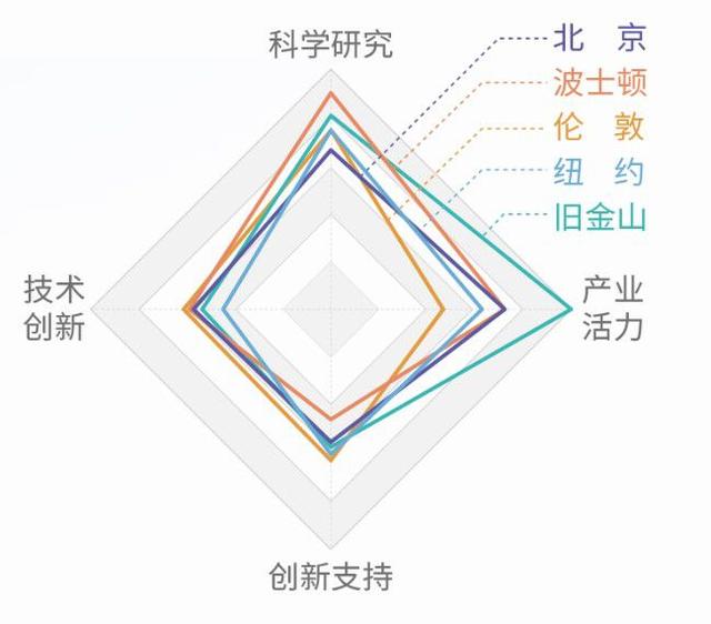 国际都会立异力评价成果出炉 深圳科研人材删速等多项目标发跑环球-5.jpg