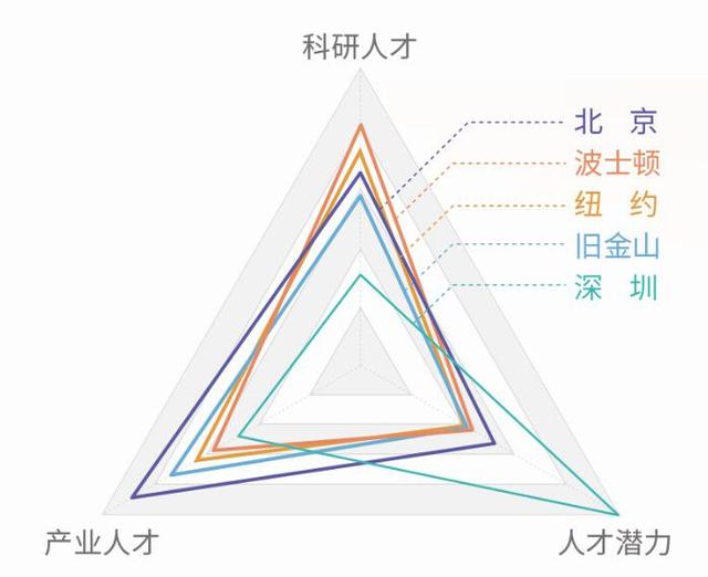 国际都会立异力评价成果出炉 深圳科研人材删速等多项目标发跑环球-4.jpg