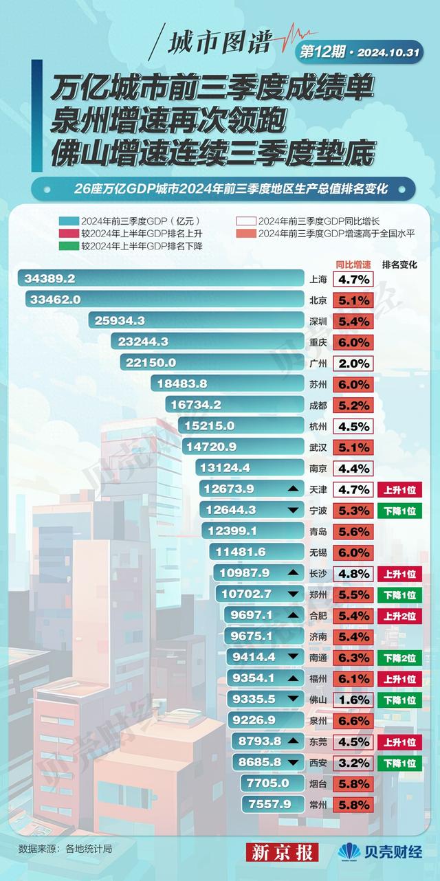 都会图谱⑫｜前三季度泉州删速再次发跑万亿都会 佛山持续垫底-1.jpg