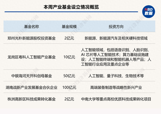 一周财产基金｜深圳公布科技立异种子基金风险抵偿计划，珠海设坐百亿高空经济基金群-1.jpg