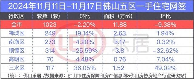 持续6周破千套！佛山“金十”余威仍正在：一脚逆德网签最多，两脚北海交投最旺-1.jpg