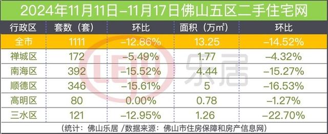 持续6周破千套！佛山“金十”余威仍正在：一脚逆德网签最多，两脚北海交投最旺-2.jpg