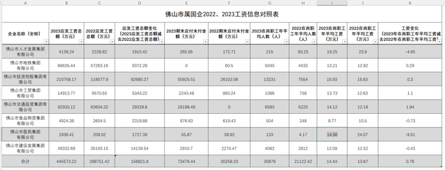 职工涨了，指导降了？佛山市属国企2023“人为表”出炉-2.jpg