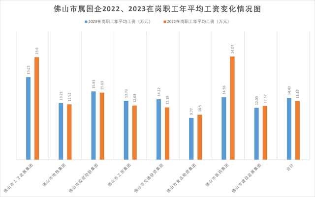 职工涨了，指导降了？佛山市属国企2023“人为表”出炉-6.jpg