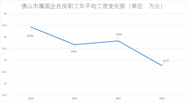 职工涨了，指导降了？佛山市属国企2023“人为表”出炉-3.jpg