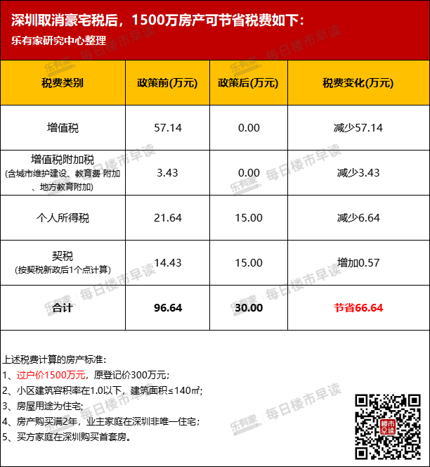 深圳打消“豪宅税”！过户价1500万屋子可省67万税费-2.jpg