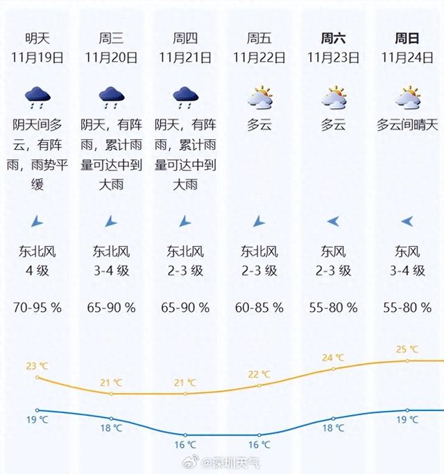 深圳本周无望进春！最低气鼓鼓温将降至16℃阁下-1.jpg