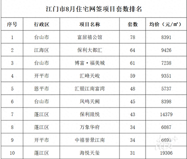 8月江门室第成交远2000套，刚需住房战品格换房不相上下-1.jpg