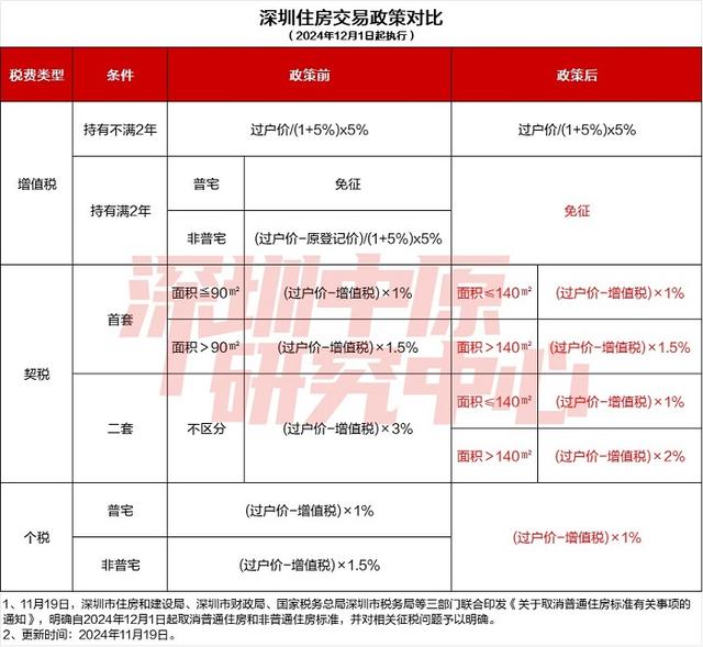 深圳参加一线都会打消“豪宅税”止列，机构：信赖豪宅产物成交活泼度会有必然提拔-2.jpg