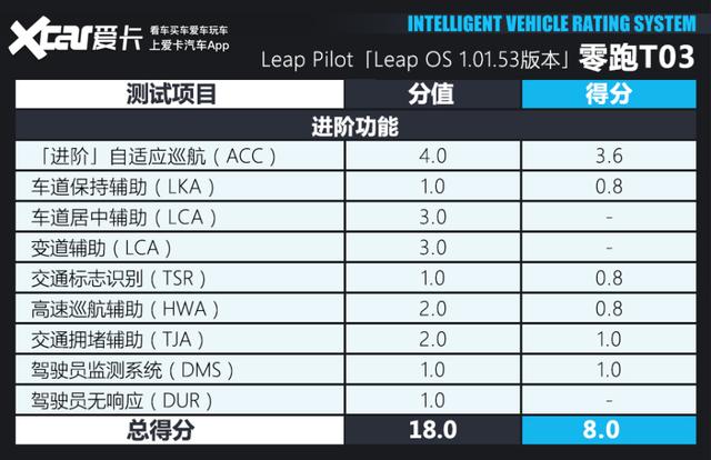 7万多借带智能驾驶体系，功用便实的欠好用？测试整跑T03-34.jpg