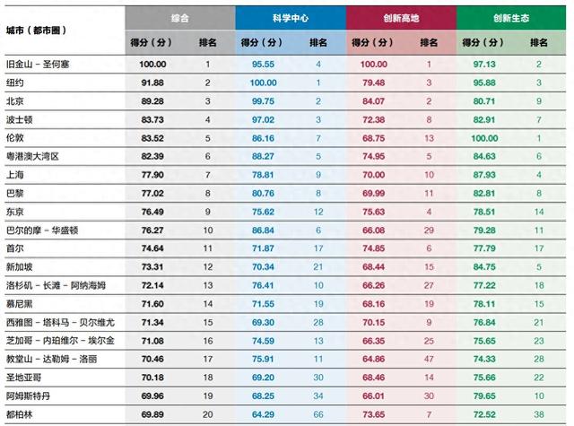 国际科技立异中间指数2024公布，粤港澳年夜湾区位列第六-1.jpg