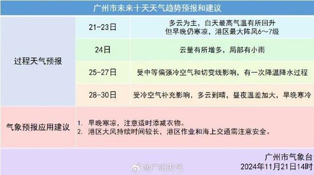 降温+降雨干热邪术！广东下周迎超强热氛围，广州最低将现10°C-3.jpg