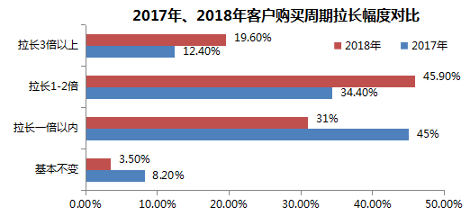 广州：7成两脚房，贬价才气出卖！本年成交量3年去最低-2.jpg