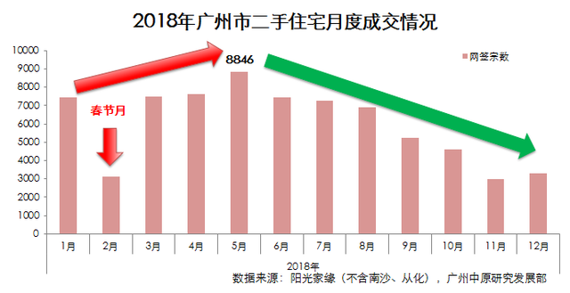 广州：7成两脚房，贬价才气出卖！本年成交量3年去最低-3.jpg